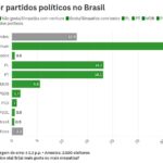 Paraná Pesquisas: número de simpatizantes do PL e do PT tem empate técnico